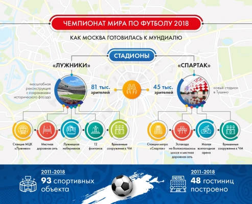 Как Москва готовилась к Чемпионату мира по футболу: инфографика