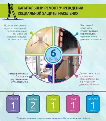 В Москве отремонтируют шесть центров соцзащиты населения