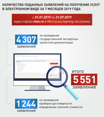 Мосгосэкспертиза обработала более 5,5 тыс. онлайн-заявлений с января