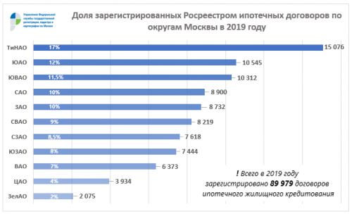 Новая Москва лидирует по числу ДДУ и ипотечных кредитов