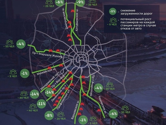 Сокращение автопотока на 400 тысяч машин в сутки разгрузило дороги Москвы до 5-6 баллов
