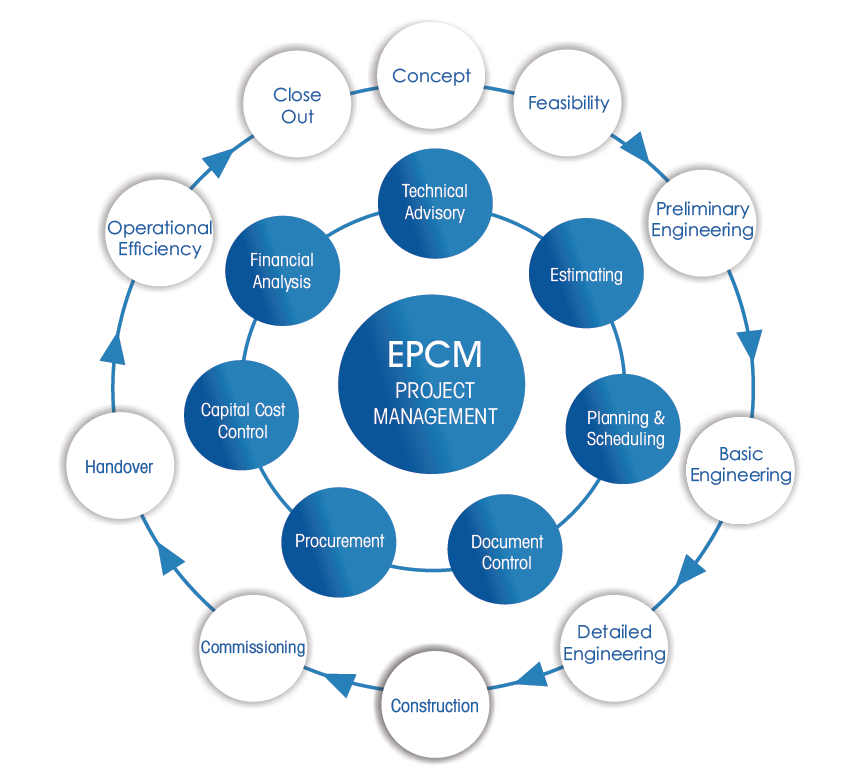 Epc подрядчик. EPC EPCM контракт. EPCM управление проектом. Поставка EPC EPCM. Структура EPCM контракта.